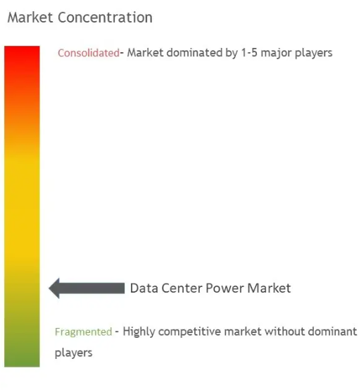 Data Center Power Market Concentration